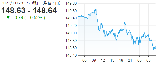 「１ドル＝１４８円６４銭」