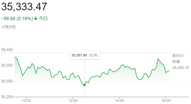 ダウ平均株価（１１月２７日）＠...