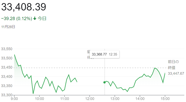 日経平均株価（１１月２８日）＠...