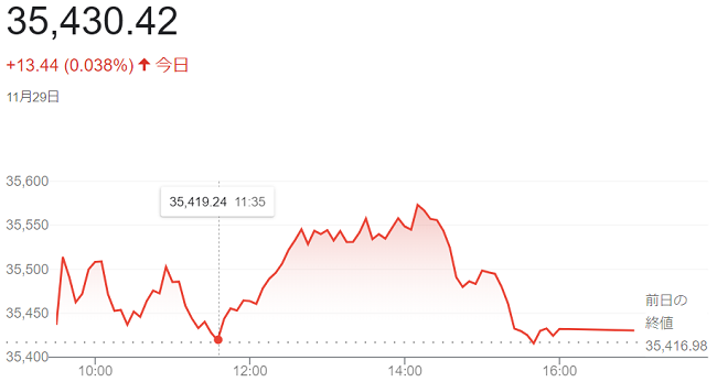 ダウ平均株価（１１月２９日）＠...