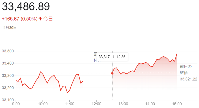 日経平均株価（１１月３０日）＠...
