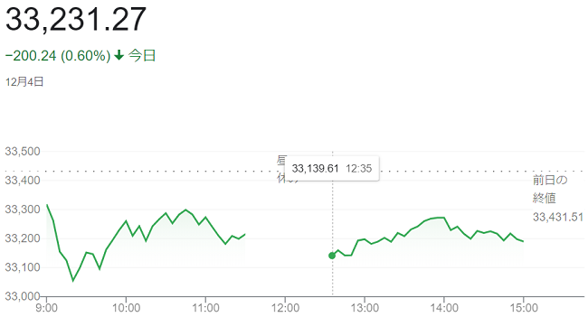 日経平均株価（１２月４日）