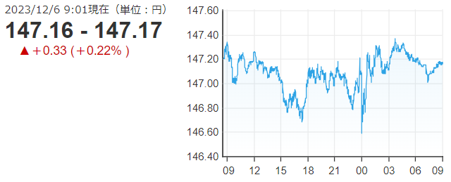 「１ドル＝１４７円１７銭」