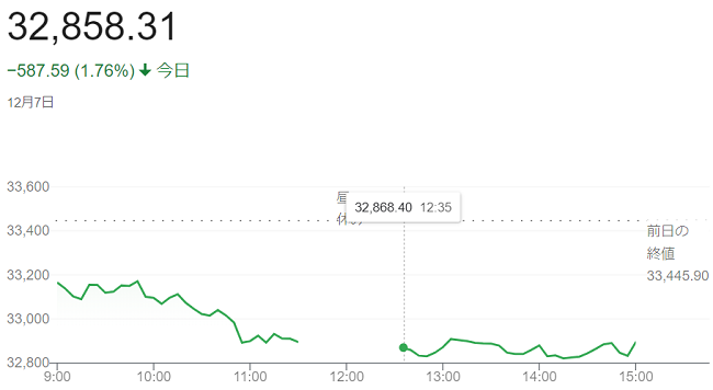 日経平均株価（１２月７日）＠終...