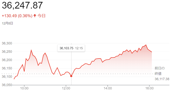 ダウ平均株価（１２月８日）＠終...