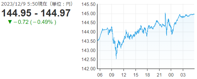 「１ドル＝１４４円９７銭」