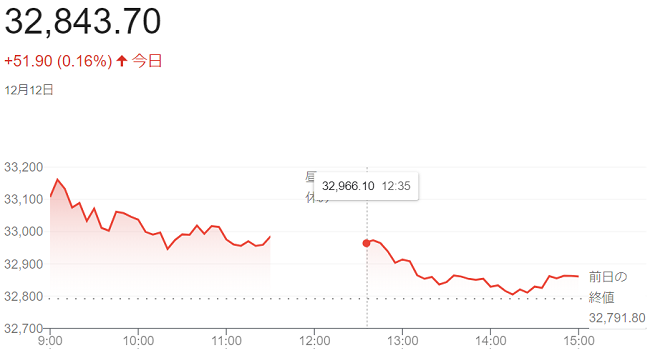 日経平均株価（１２月１２日）＠...
