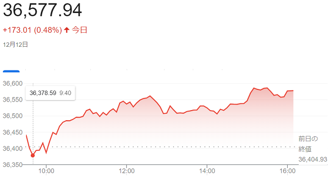 ダウ平均株価（１２月１２日）＠...
