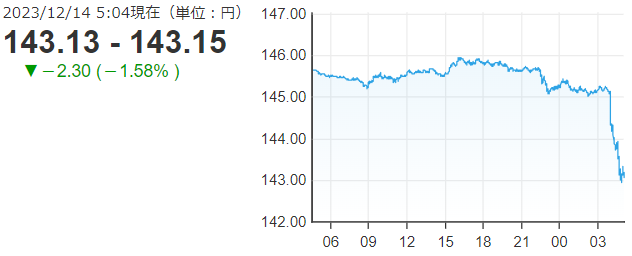 「１ドル＝１４３円１５銭」