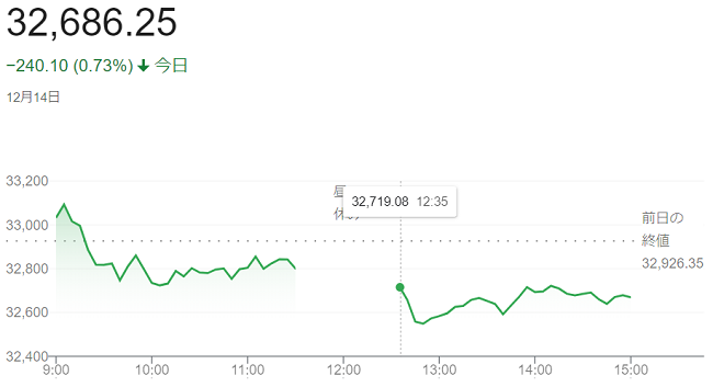 日経平均株価’（１２月１４日）...