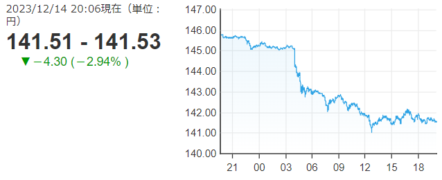 「１ドル＝１４１円５３銭」