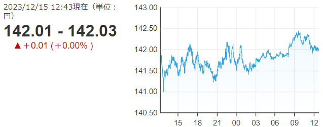 「１ドル＝１４２円０３銭」