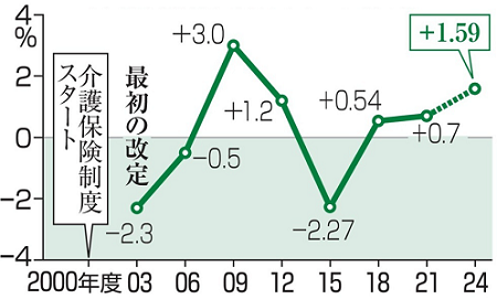 【介護報酬改定率の推移】...