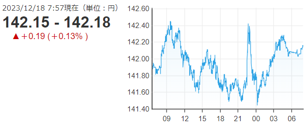 「１ドル＝１４２円１８銭」