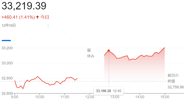 日経平均株価（１２月１９日）＠...