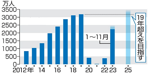 【年間訪日客数の推移と今後の目...
