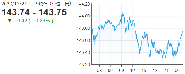「１ドル＝１４３円７５銭」