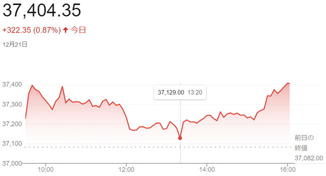 ダウ平均株価（１２月２１日）＠...