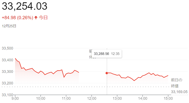 日経平均株価（１２月２５日）＠...