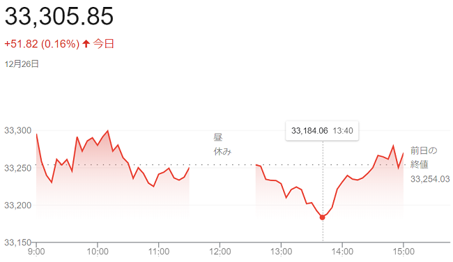 日経平均株価（１２月２６日）＠...