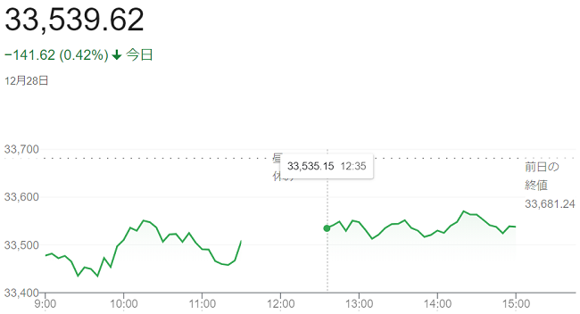 日経平均株価（１２月２８日）＠...