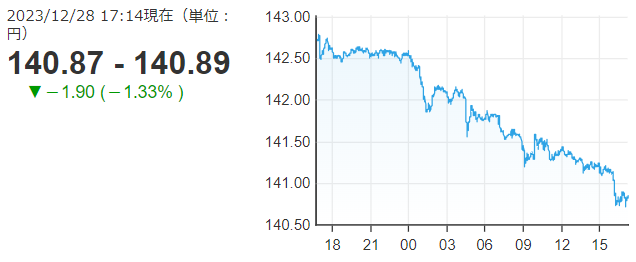 「１ドル＝１４０円８９銭」