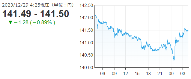 「１ドル＝１４１円５０銭」
