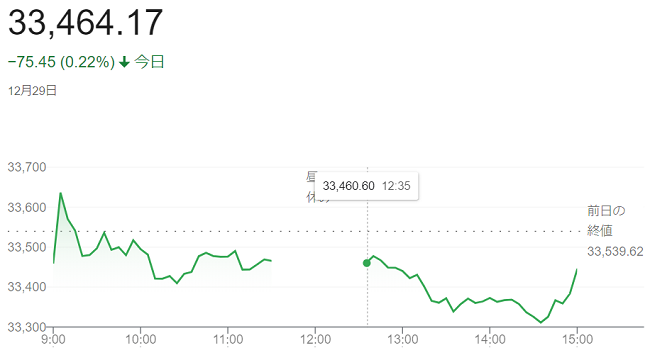 日経平均株価（１２月２９日）＠...