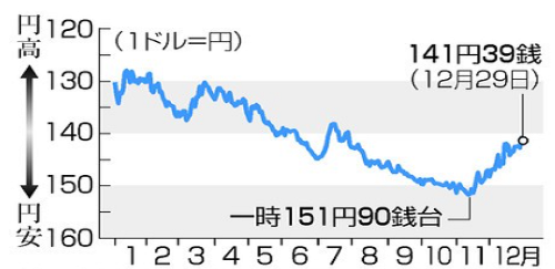 【２０２３年対ドル円相場の推移...