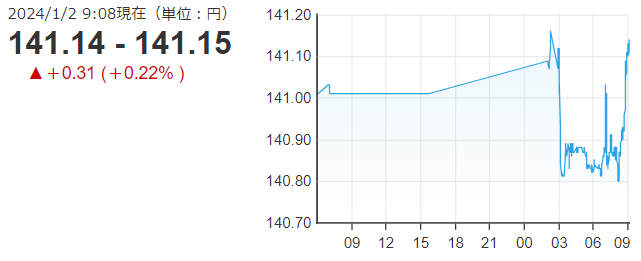 「１ドル＝１４１円１５銭」