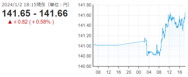 「１ドル＝１４１円６６銭」...