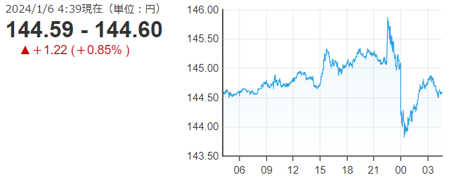 「１ドル＝１４４円６０銭」