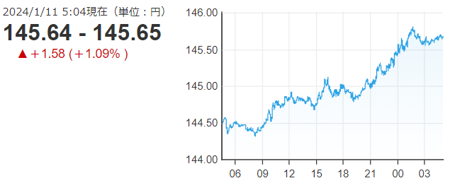 「１ドル＝１４５円６５銭」