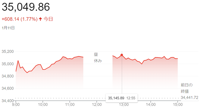 日経平均株価（１月１１日）＠終...