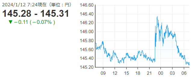 「１ドル＝１４５円３１銭」