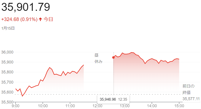日経平均株価（１月１５日）＠終...