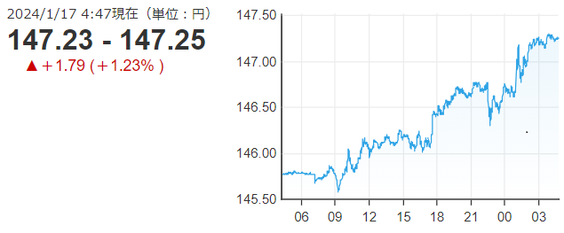「１ドル＝１４７円２５銭」