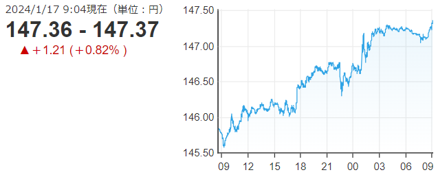 「１ドル＝１４７円３７銭」