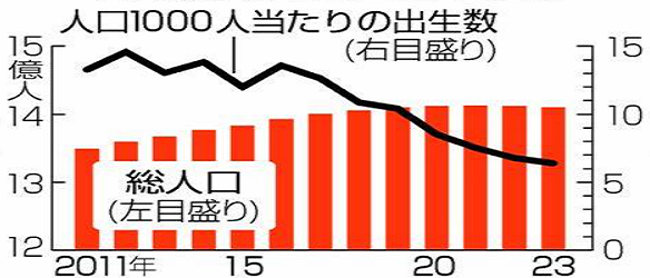 中国の人口「１４億９６７万人」...