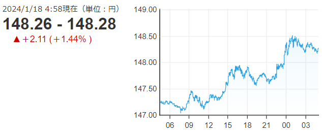 「１ドル＝１４８円２８銭」