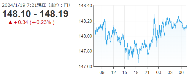 「１ドル＝１４８円１９銭」