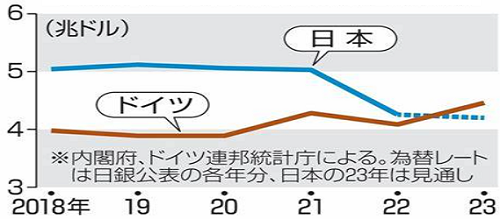 【日本とドイツのＧＤＰの推移】