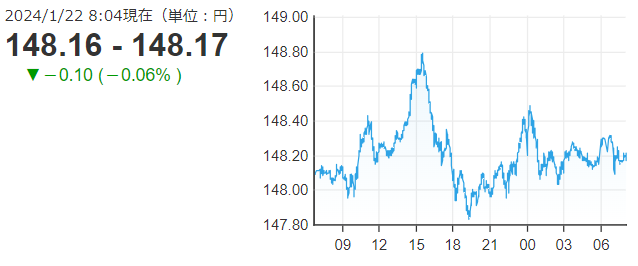 「１ドル＝１４８円１７銭」