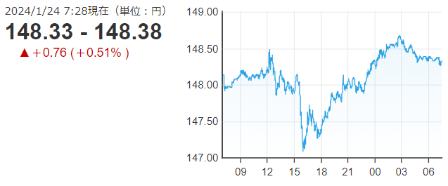 「１ドル＝１４８円３８銭