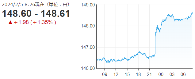 「１ドル＝１４８円６１銭」