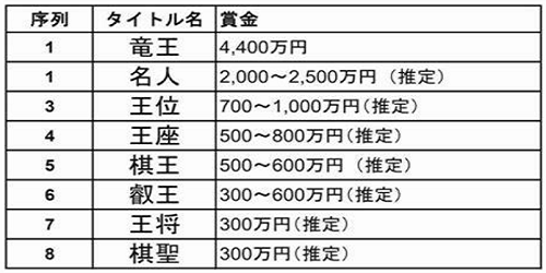 ＜藤井聡太八冠＞（２８２）賞金...
