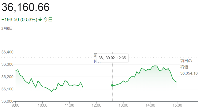 日経平均株価（２月６日）＠終値...
