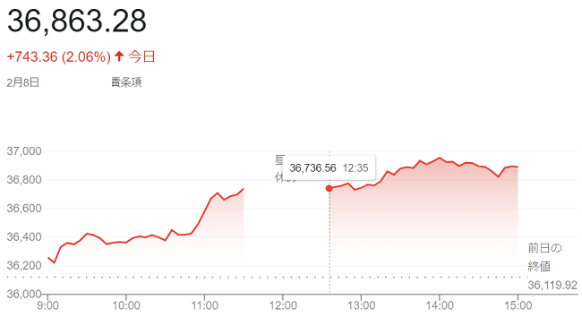 日経平均株価（２月８日）＠終値...