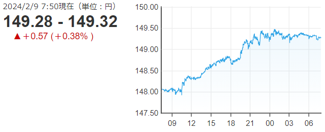 「１ドル＝１４９円３２銭」