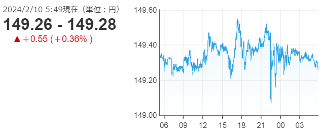 「１ドル＝１４９円２８銭」